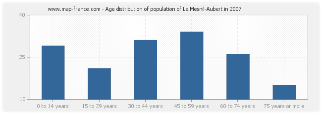 Age distribution of population of Le Mesnil-Aubert in 2007